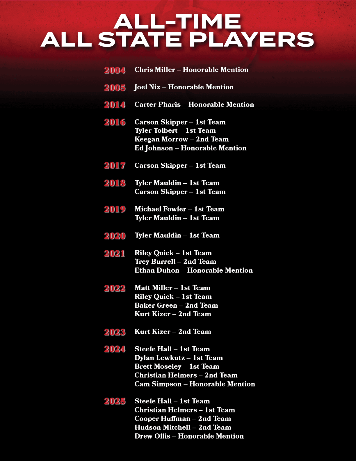 A list of All-Time Players from 2003 to 2013. AI generated content