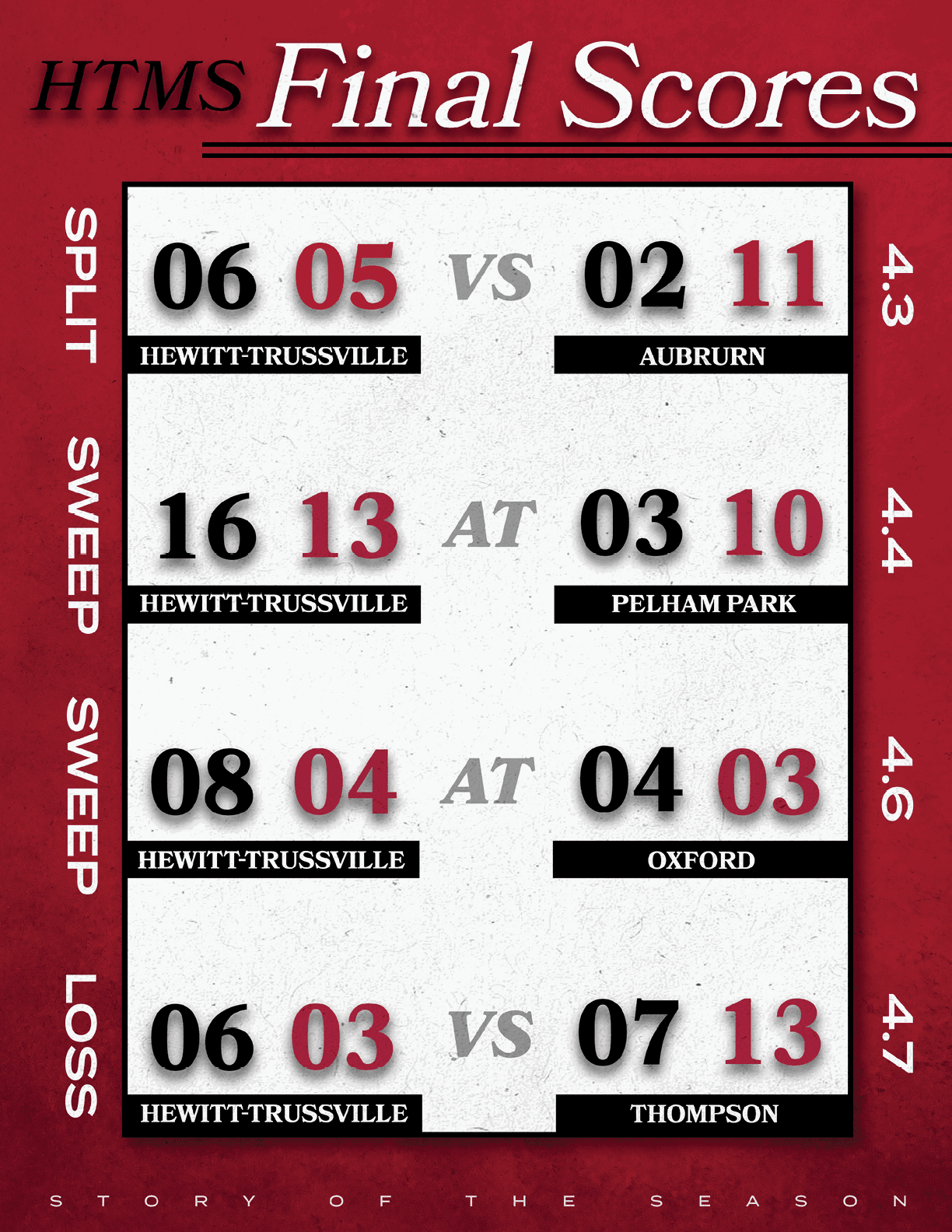 A scoreboard showing the final scores of a baseball game. AI generated content