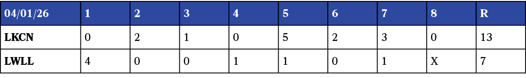 04/01/26,1,2,3,4,5,6,7,8,R,lkcn,0,2,1,0,5,2,3,0,13,lwll,4,0,0,1,1,0,1,X,7