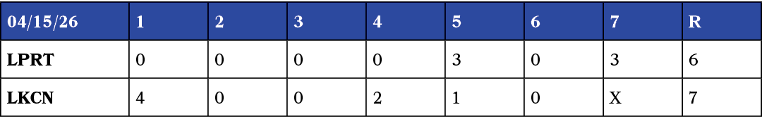 04/15/26,1,2,3,4,5,6,7,R,lprt,0,0,0,0,3,0,3,6,LKCN,4,0,0,2,1,0,X,7