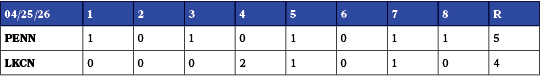 04/25/26,1,2,3,4,5,6,7,8,R,PENN,1,0,1,0,1,0,1,1,5,LKCN,0,0,0,2,1,0,1,0,4