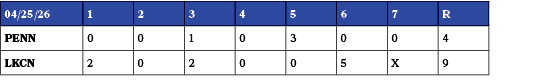 04/25/26,1,2,3,4,5,6,7,R,PENN,0,0,1,0,3,0,0,4,LKCN,2,0,2,0,0,5,X,9
