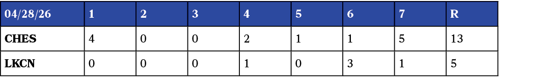 04/28/26,1,2,3,4,5,6,7,R,CHEs,4,0,0,2,1,1,5,13,LKCN,0,0,0,1,0,3,1,5