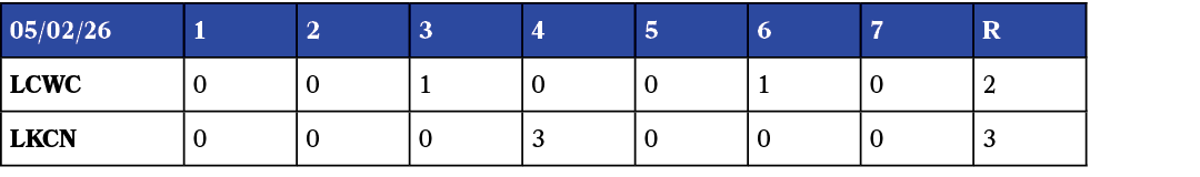 05/02/26,1,2,3,4,5,6,7,R,LCWC,0,0,1,0,0,1,0,2,LKCN,0,0,0,3,0,0,0,3