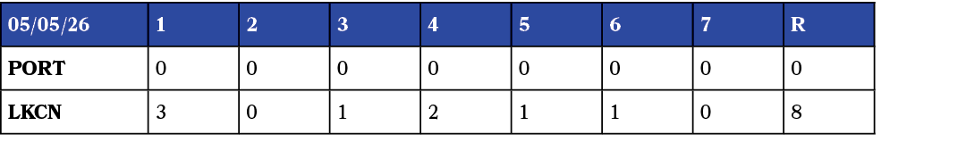 05/05/26,1,2,3,4,5,6,7,R,PORT,0,0,0,0,0,0,0,0,LKCN,3,0,1,2,1,1,0,8