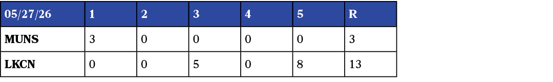 05/27/26,1,2,3,4,5,R,MUNS,3,0,0,0,0,3,LKCN,0,0,5,0,8,13