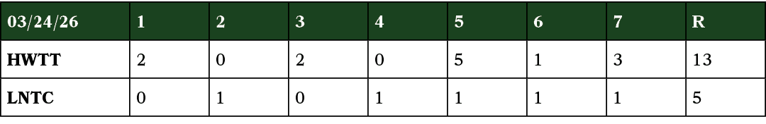 03/24/26,1,2,3,4,5,6,7,R,HWTT,2,0,2,0,5,1,3,13,LNTC,0,1,0,1,1,1,1,5