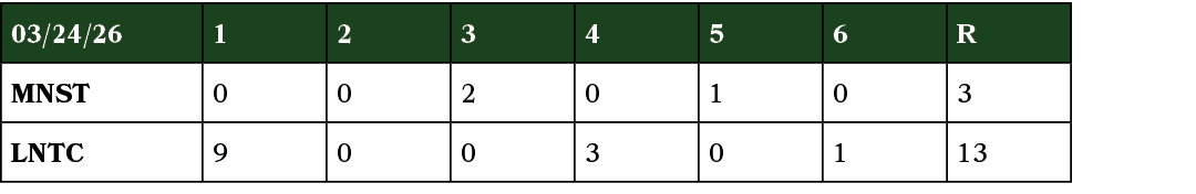 03/24/26,1,2,3,4,5,6,R,mnst,0,0,2,0,1,0,3,LNTC,9,0,0,3,0,1,13