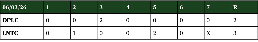 06/03/26,1,2,3,4,5,6,7,R,DPLC,0,0,2,0,0,0,0,2,LNTC,0,1,0,0,2,0,X,3
