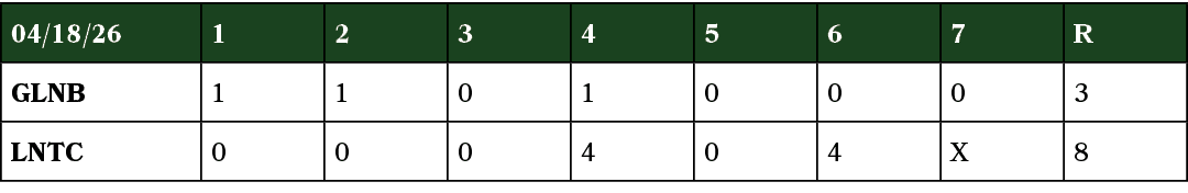 04/18/26,1,2,3,4,5,6,7,R,GLNB,1,1,0,1,0,0,0,3,LNTC,0,0,0,4,0,4,X,8