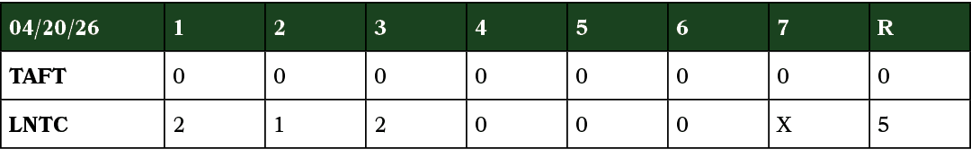 04/20/26,1,2,3,4,5,6,7,R,TAFT,0,0,0,0,0,0,0,0,LNTC,2,1,2,0,0,0,X,5