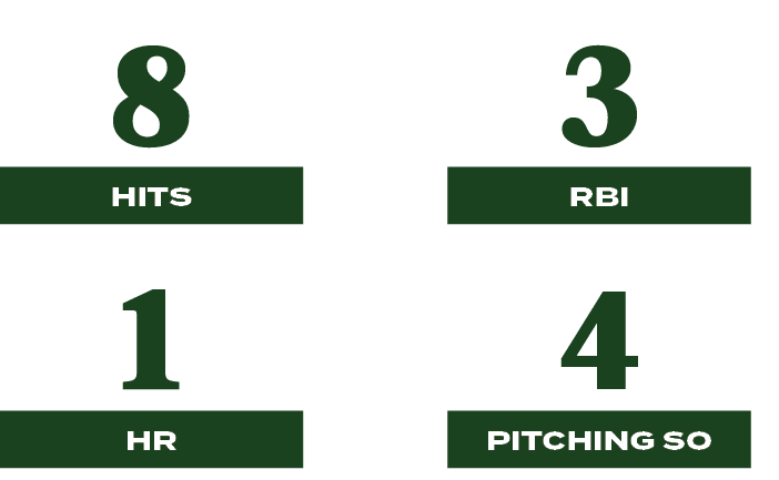 hits,HR,pitching so,RBI,4,3,1,