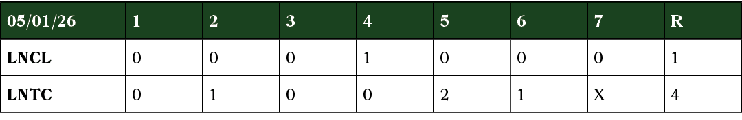 05/01/26,1,2,3,4,5,6,7,R,LNCL,0,0,0,1,0,0,0,1,LNTC,0,1,0,0,2,1,X,4