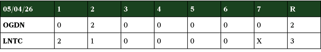 05/04/26,1,2,3,4,5,6,7,R,OGDN,0,2,0,0,0,0,0,2,LNTC,2,1,0,0,0,0,X,3