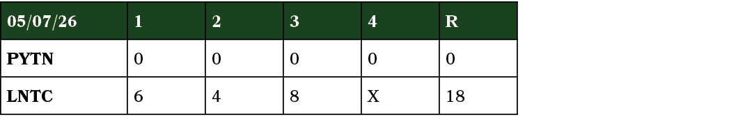 05/07/26,1,2,3,4,R,PYTN,0,0,0,0,0,LNTC,6,4,8,X,18
