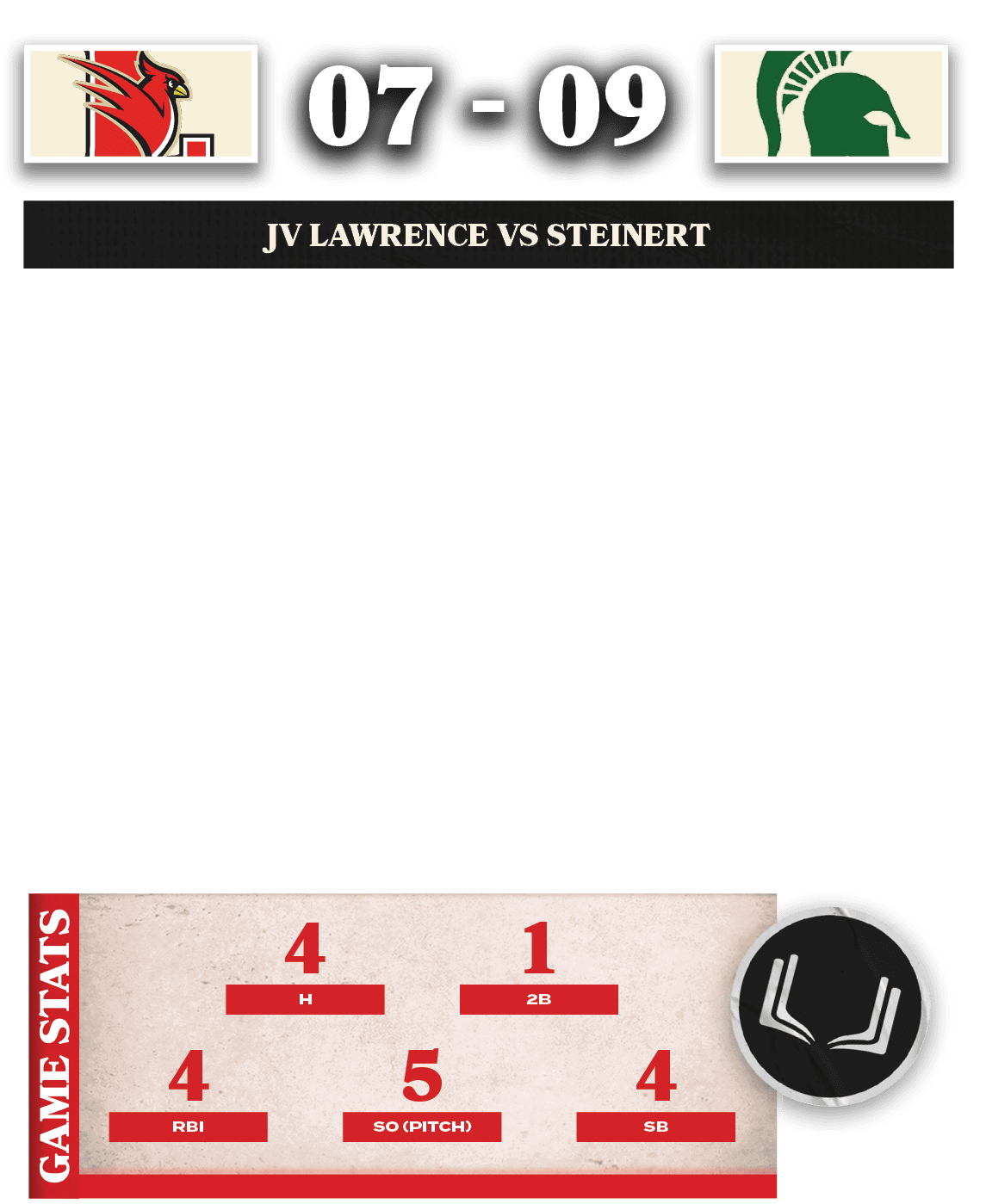 4,SB,5,SO (PITCH),4,RBI,1,2B,4,H, ,09,07,JV LAWRENCE vs STEINERT,The JV Lawrence Cardinals came out strong against St...