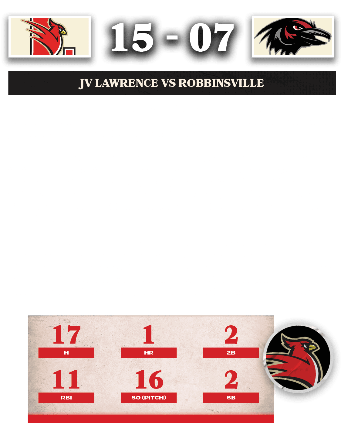 2,2B,2,SB,16,SO (PITCH),11,RBI,1,HR,17,H, ,07,15,JV LAWRENCE vs ROBBINSVILLE,The JV Lawrence Cardinals delivered an i...