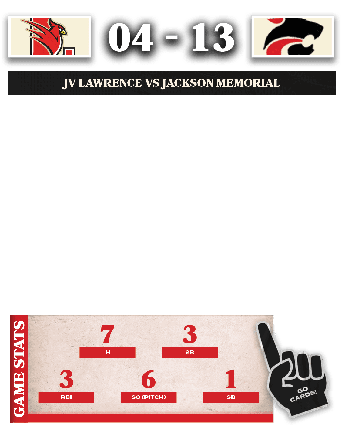 1,SB,6,SO (PITCH),3,RBI,3,2B,7,H, ,13,04,JV LAWRENCE vs JACKSON MEMORIAL,The JV Lawrence Cardinals showed resilience ...