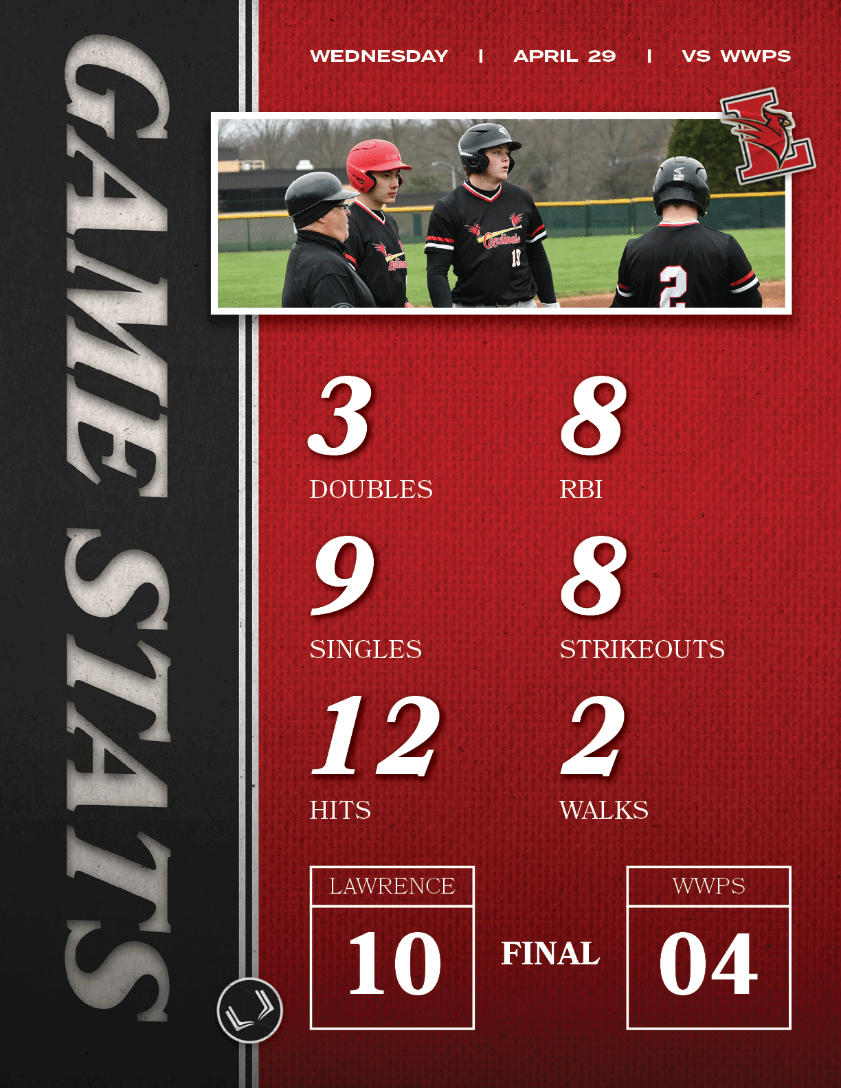 FINAL,WWPS,04,LAWRENCE,10,WEDNESday | APRIL 29 | vs WWPS,2,WALKS,8,STRIKEOUTS,8,RBI,12,HITS,9,SINGLES,3,DOUBLE