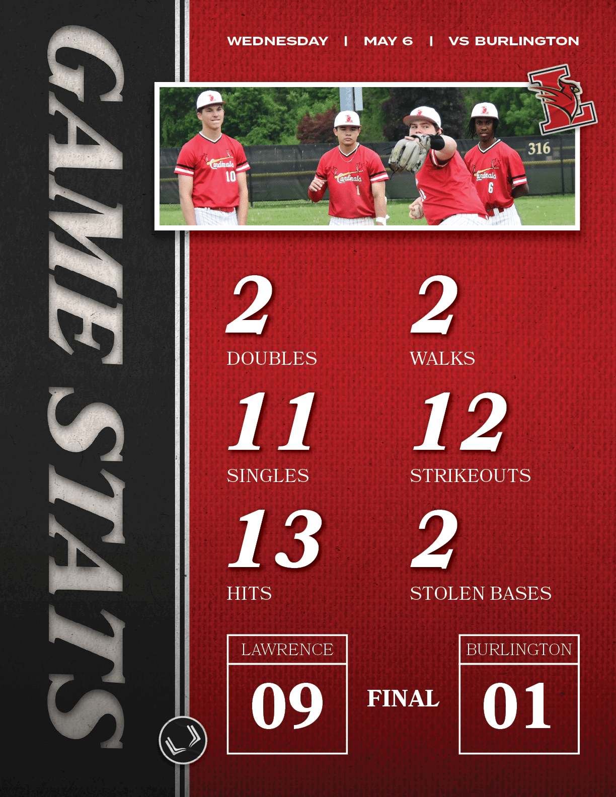 FINAL,BURLINGTON,01,LAWRENCE,09,WEDNESday | MAY 6 | vs BURLINGTON,2,STOLEN BASES,12,STRIKEOUTS,2,WALKS,13,HITS,11,SIN...