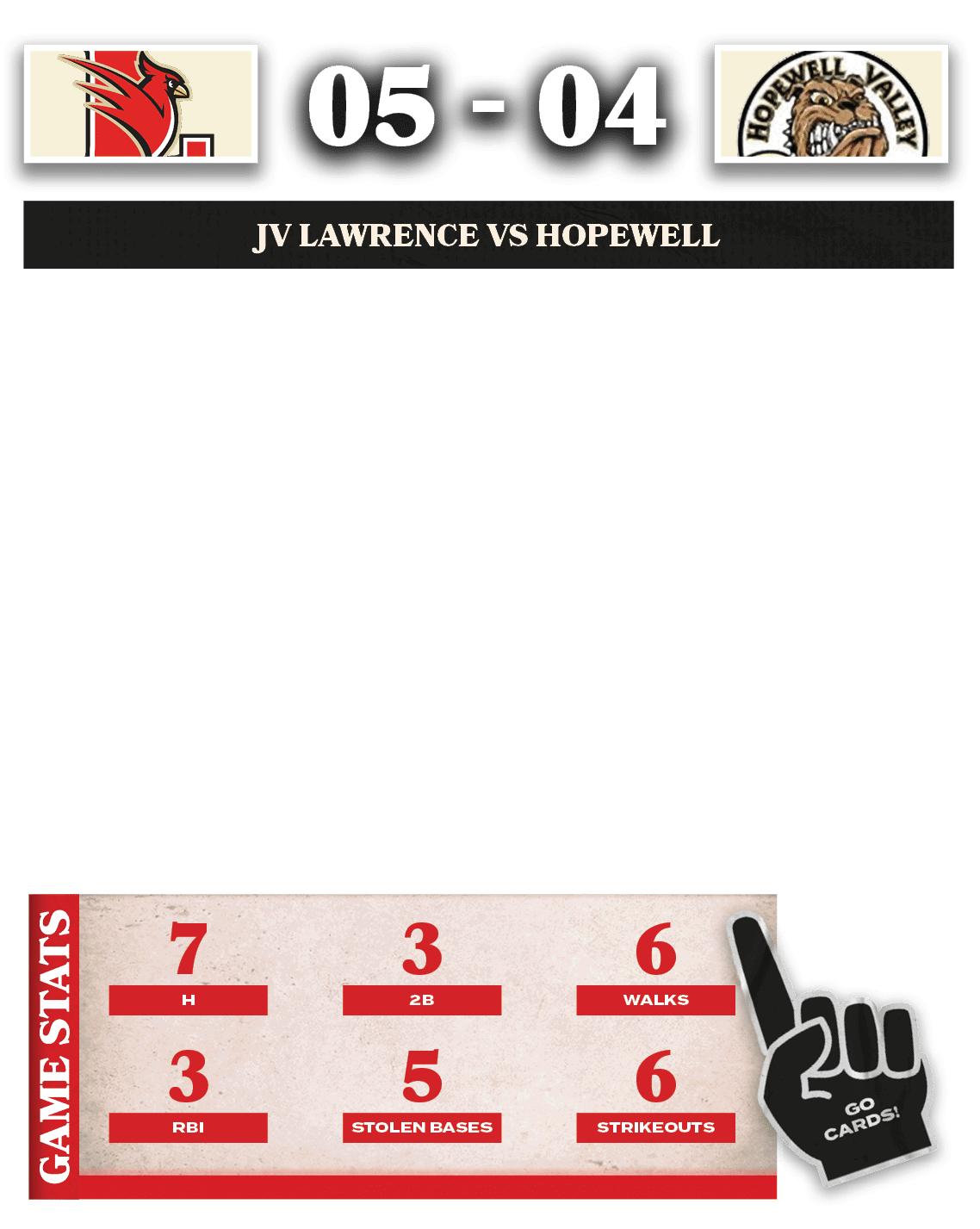 6,WALKS,6,STRIKEOUTS,5,STOLEN BASES,3,RBI,3,2B,7,H, ,04,05,JV LAWRENCE vs HOPEWELL,The JV Lawrence Cardinals earned a...