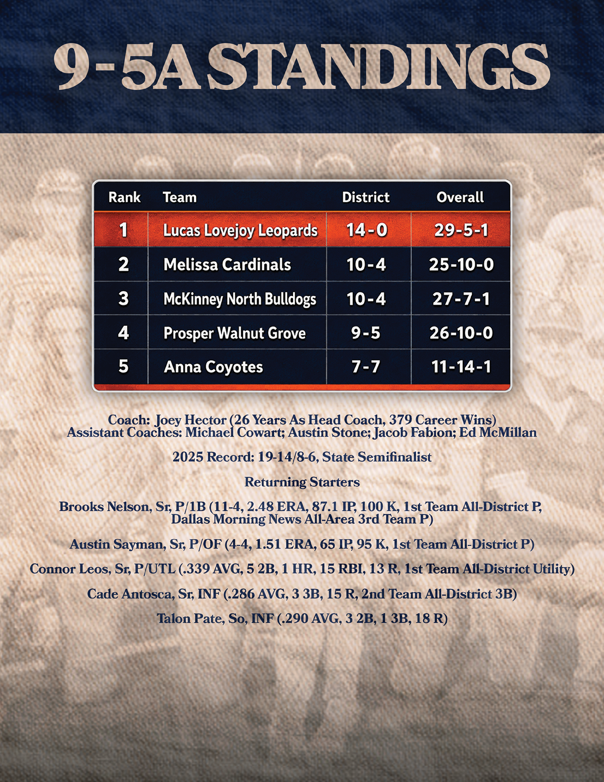 A poster displaying the standings of a baseball team with the top three teams listed. Contenido generado con IA