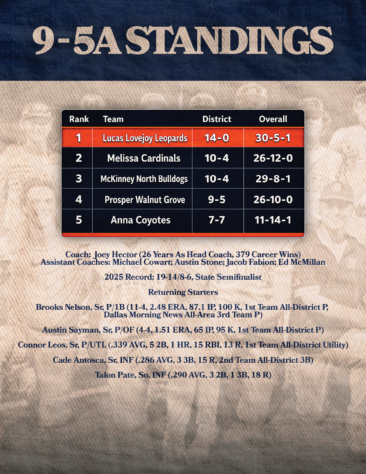 A poster showing the standings of the 9-5A standings with the top two teams being Lone Oak and McKinney North. Contenido generado con IA
