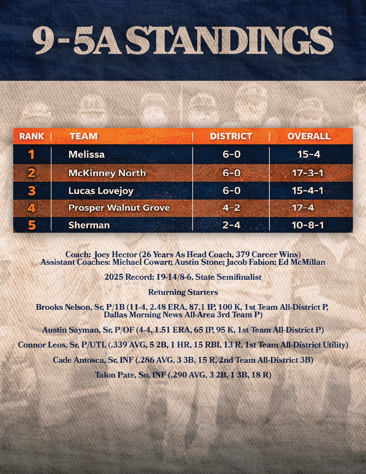 A poster of 9-5 standings with the top team being Melissa McKinney North. Contenido generado con IA