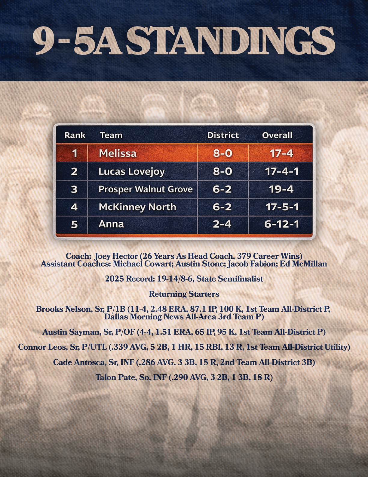 A poster featuring a list of 9-5A standings with the top team being Melissa. Contenido generado con IA