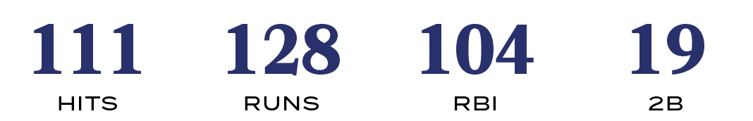 2B,19,RBI,104,RUNS,128,HITS,11