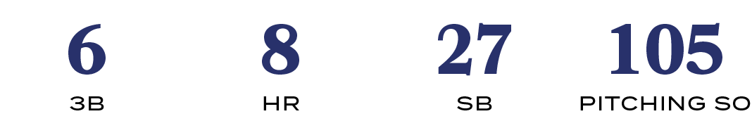 PITCHING SO,105,SB,27,HR,8,3B,