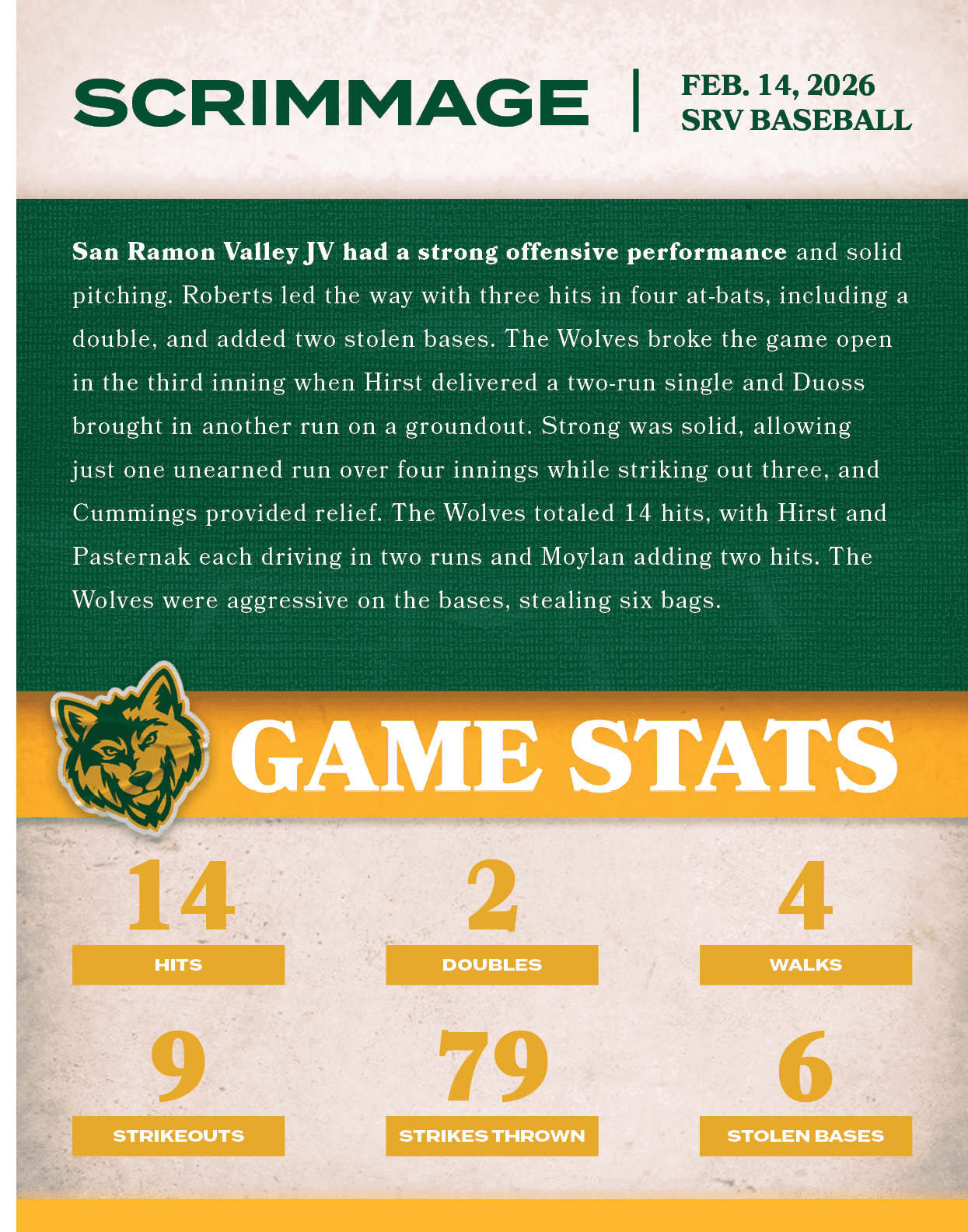 San Ramon Valley JV had a strong offensive performance and solid pitching. Roberts led the way with three hits in fou...