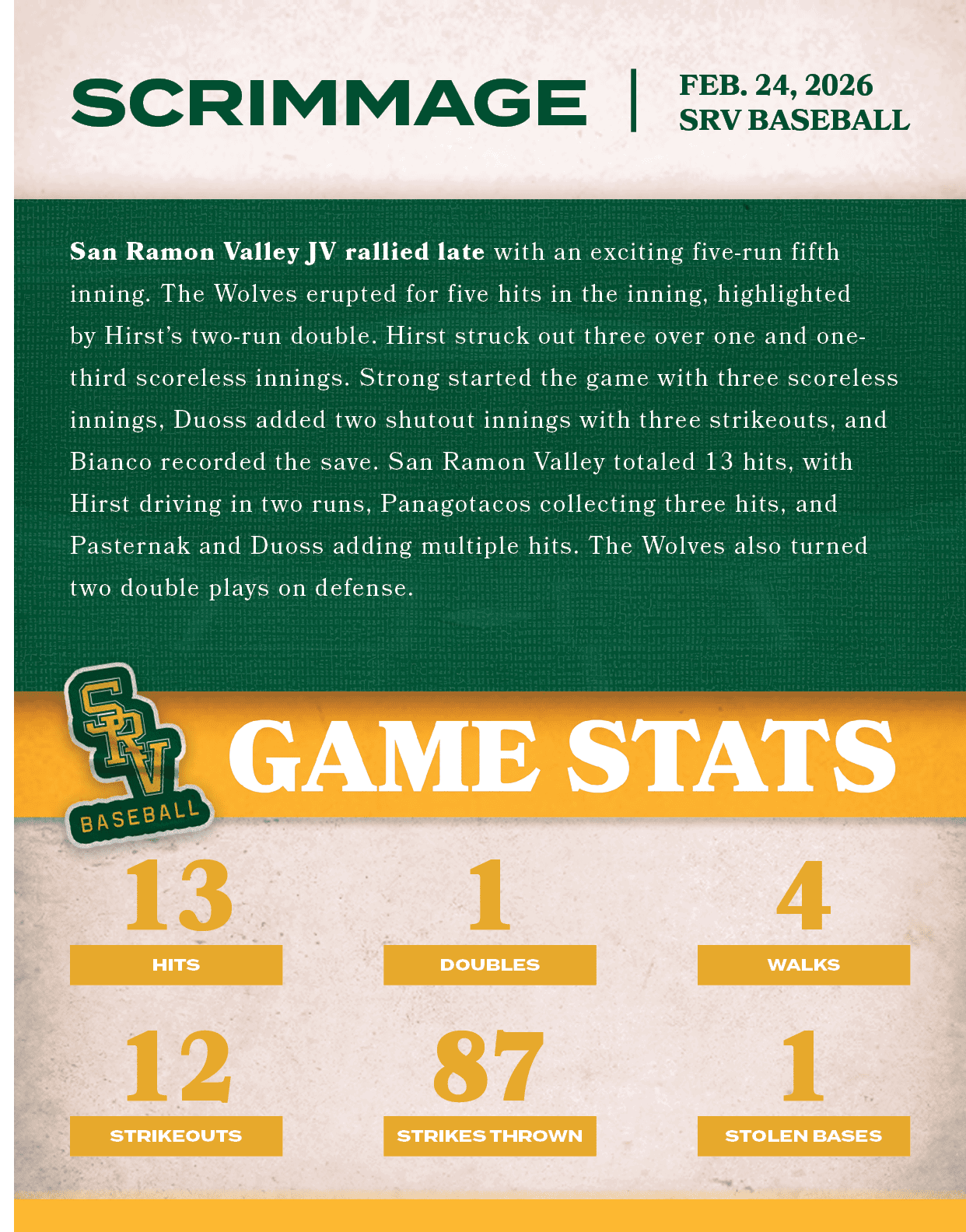 San Ramon Valley JV rallied late with an exciting five run fifth inning. The Wolves erupted for five hits in the inni...