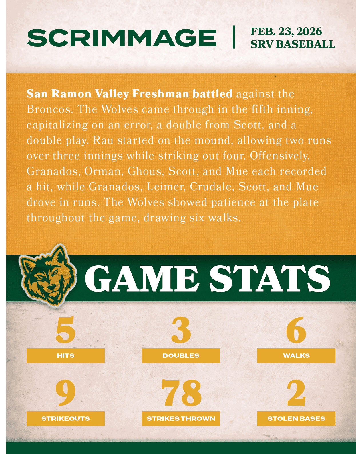 San Ramon Valley Freshman battled against the Broncos. The Wolves came through in the fifth inning, capitalizing on a...