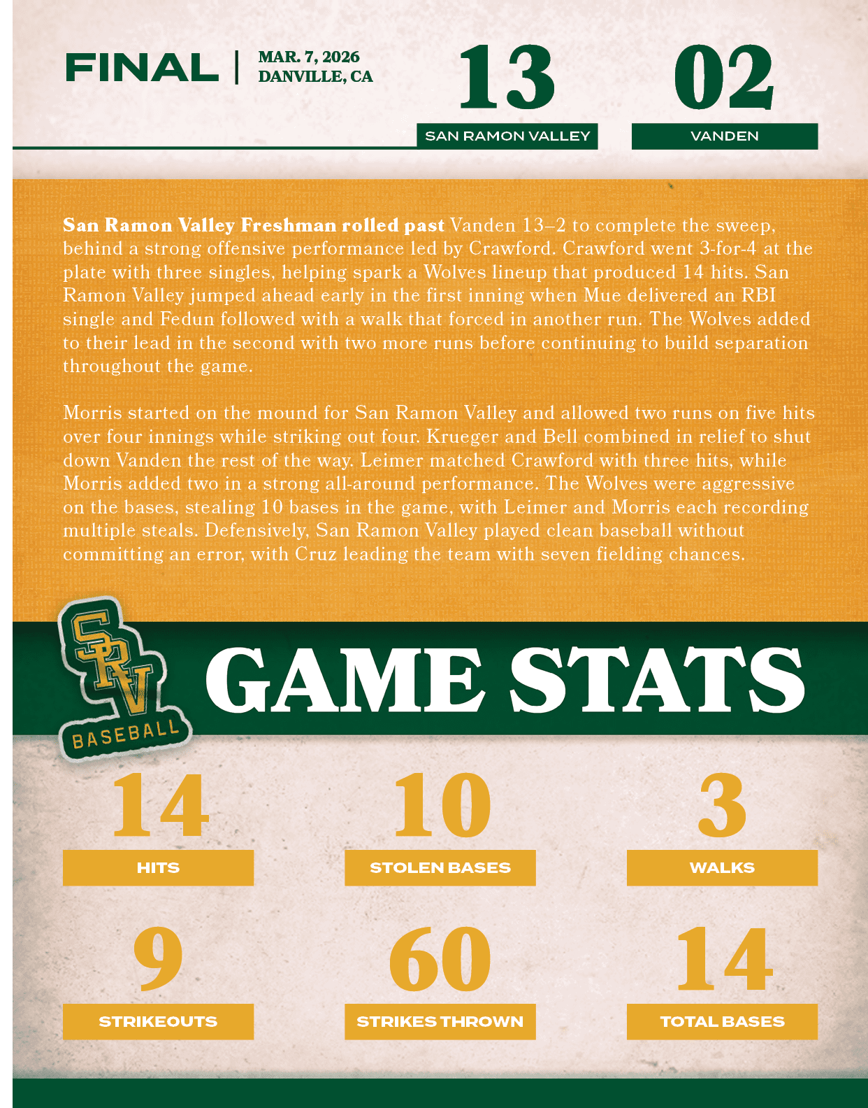 San Ramon Valley Freshman rolled past Vanden 13–2 to complete the sweep, behind a strong offensive performance led by...