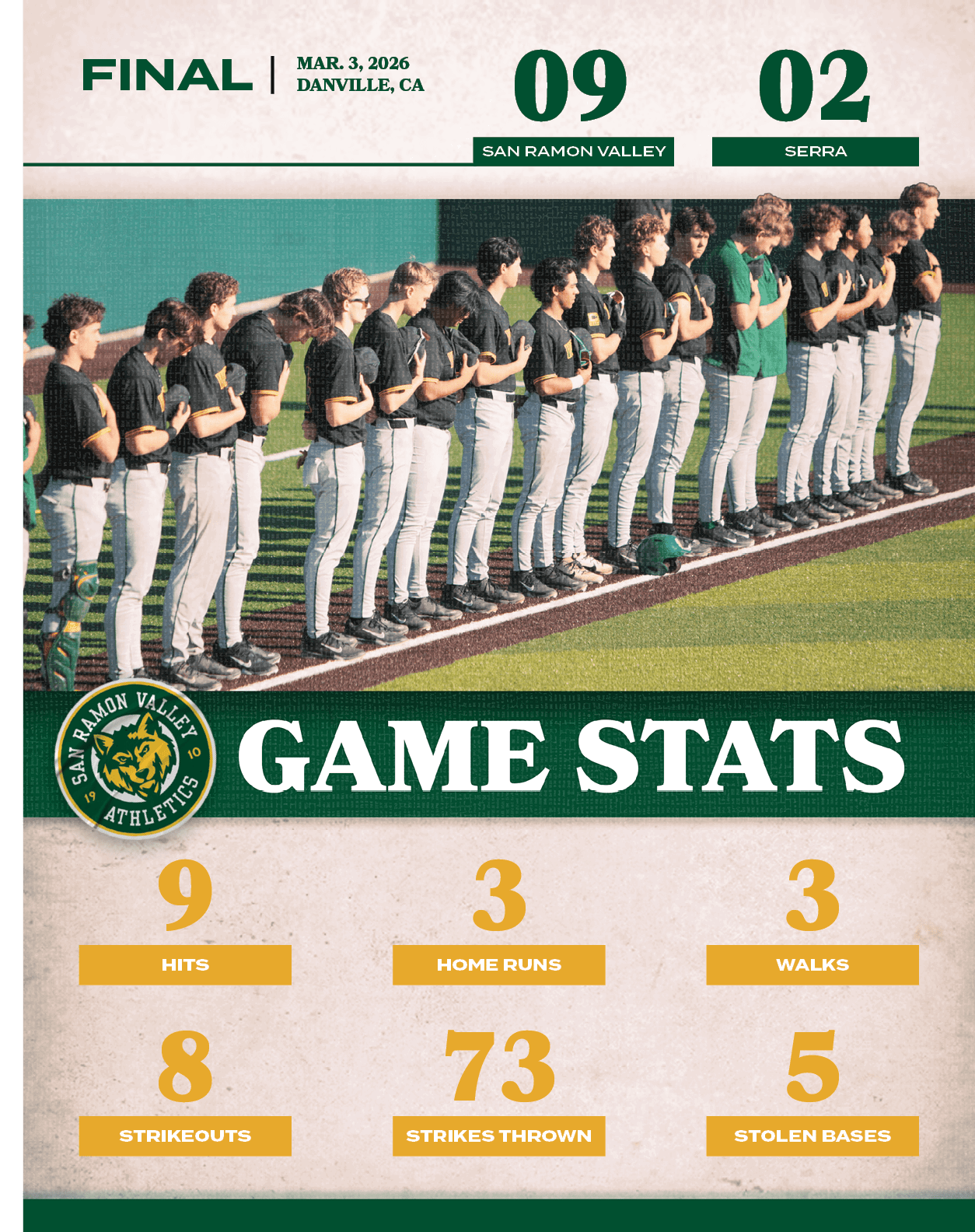 5,stolen bases,73,strikes thrown,8,strikeouts,3,walks,3,home runs,9,hits,02,09,MAR. 3, 2026 DANVILLE, CA,FINAL,serr