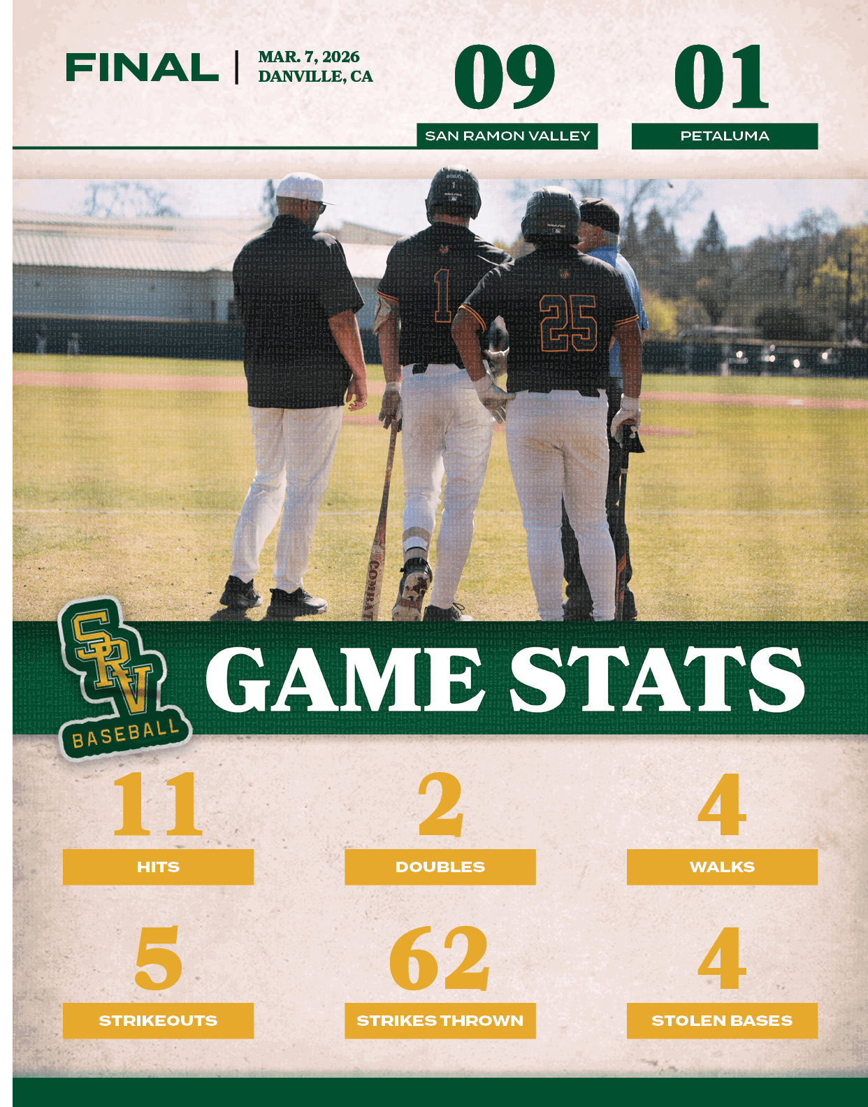 4,stolen bases,62,strikes thrown,5,strikeouts,4,walks,2,doubles,11,hits,01,09,MAR. 7, 2026 DANVILLE, CA,FINAL,petalum