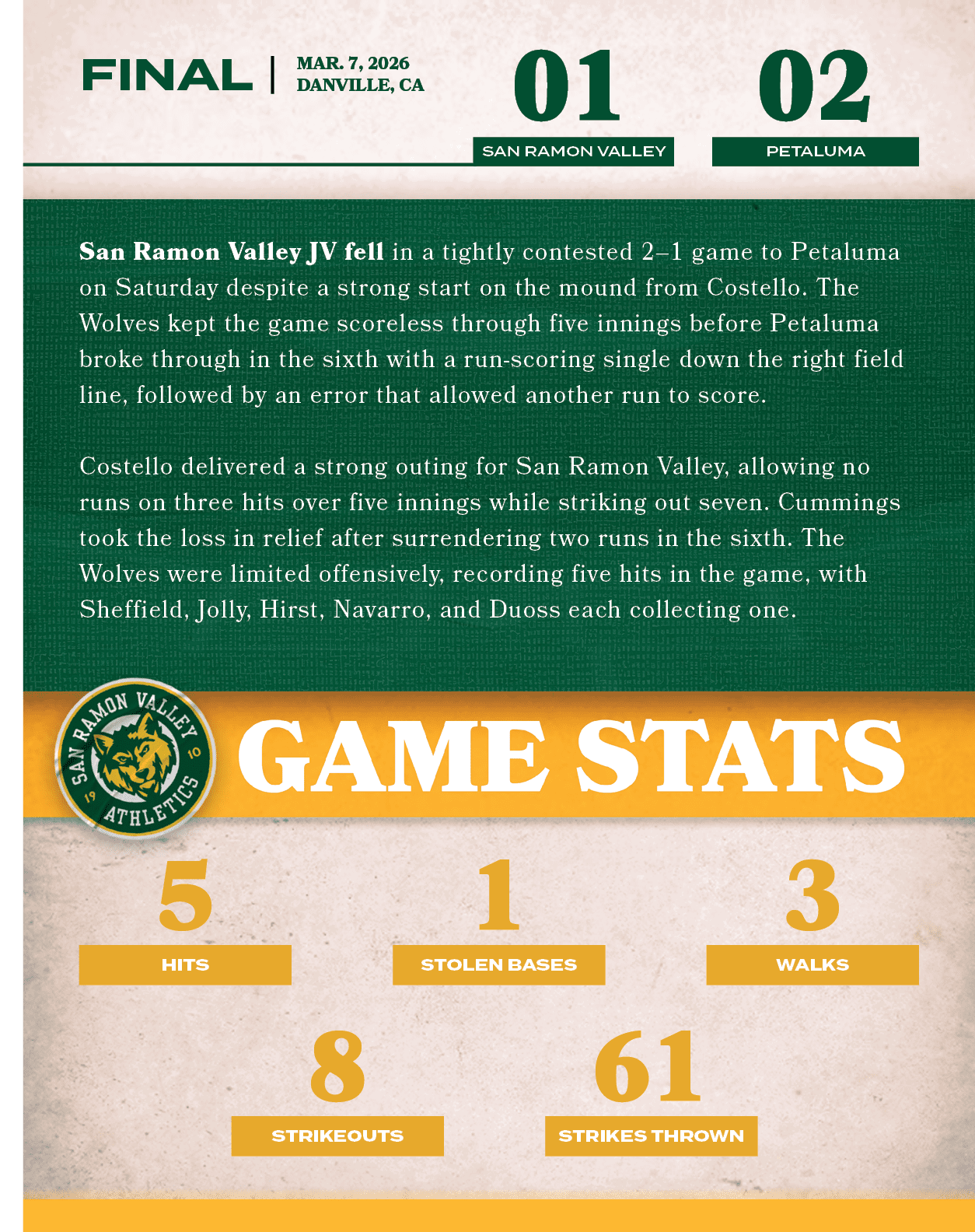 02,01,MAR. 7, 2026 DANVILLE, CA,FINAL,petaluma,San Ramon Valley JV fell in a tightly contested 2–1 game to Petaluma o...