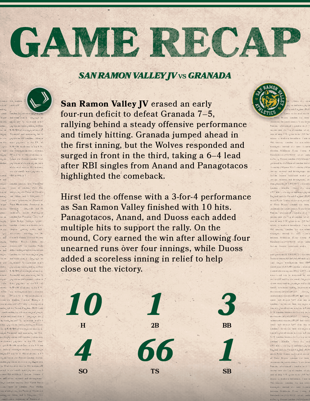 66,TS,1,2B,San Ramon Valley JV erased an early four run deficit to defeat Granada 7–5, rallying behind a steady offen...
