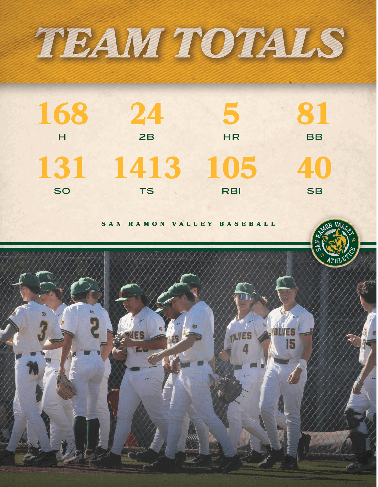 san ramon valley baseball,SB,40,RBI,105,TS,1413,SO,131,BB,81,HR,5,2B,24,H,16