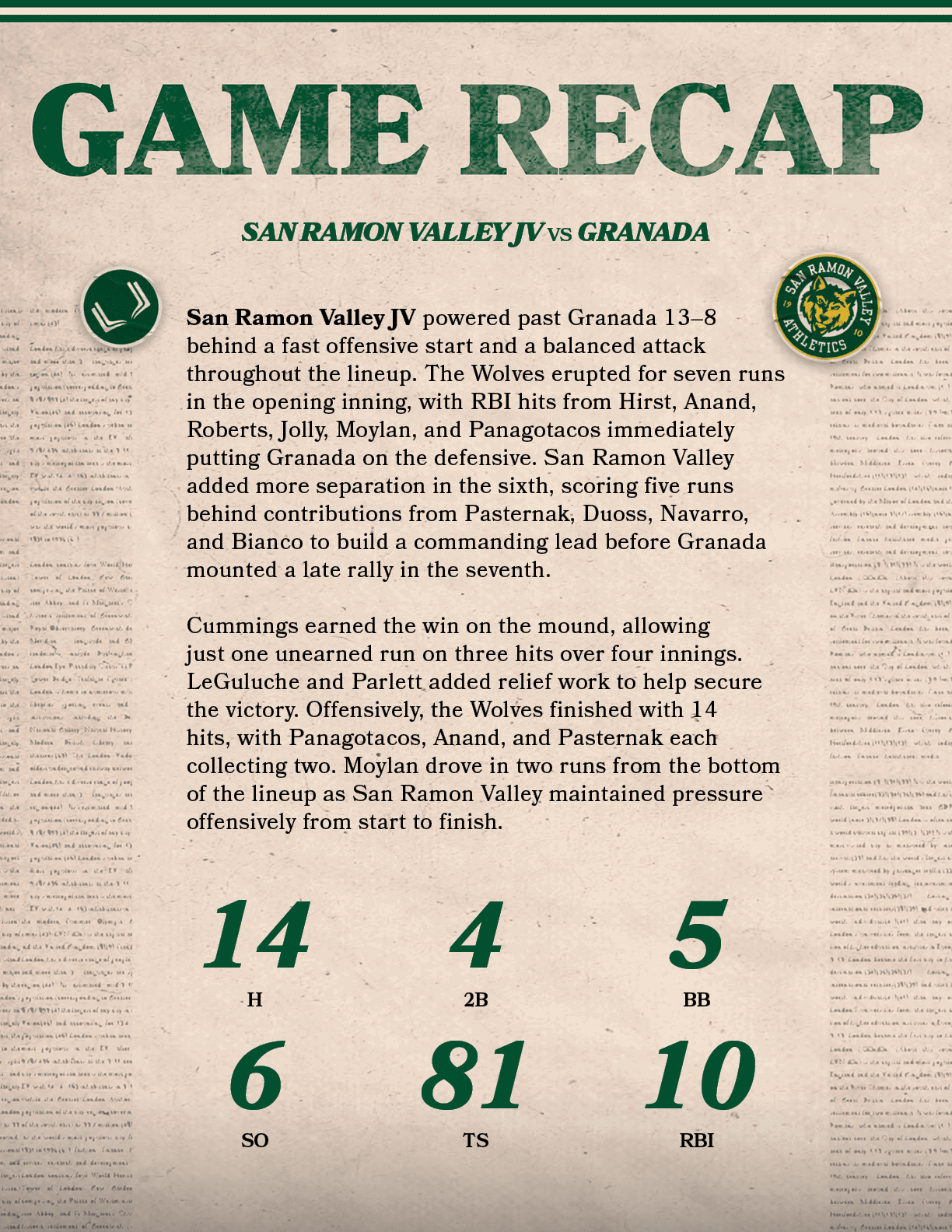 81,TS,4,2B,San Ramon Valley JV powered past Granada 13–8 behind a fast offensive start and a balanced attack througho...