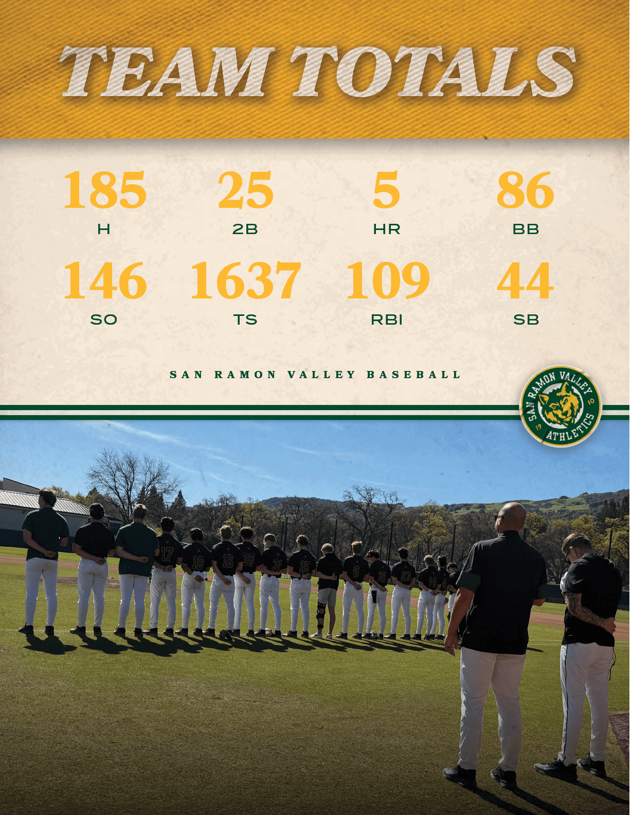 san ramon valley baseball,SB,44,RBI,109,TS,1637,SO,146,BB,86,HR,5,2B,25,H,18