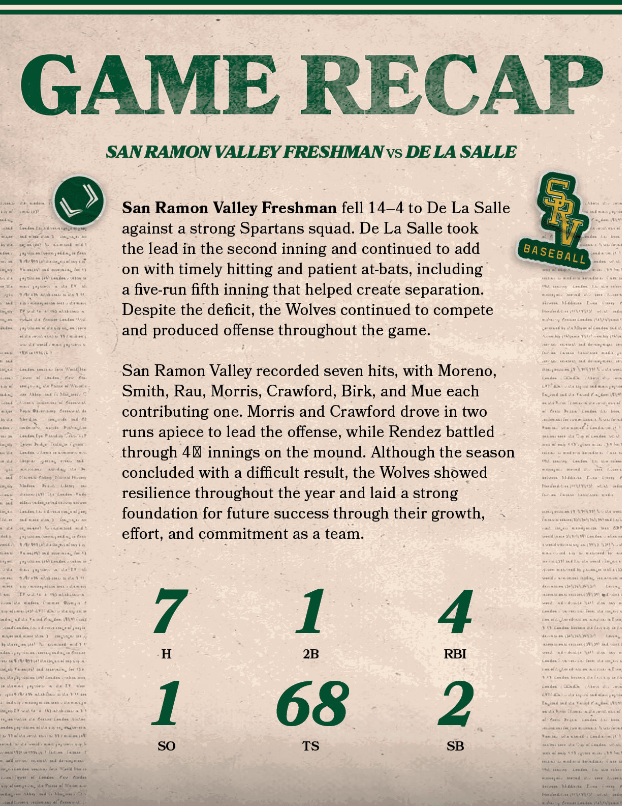 68,TS,2,SB,1,2B,San Ramon Valley Freshman fell 14–4 to De La Salle against a strong Spartans squad. De La Salle took ...