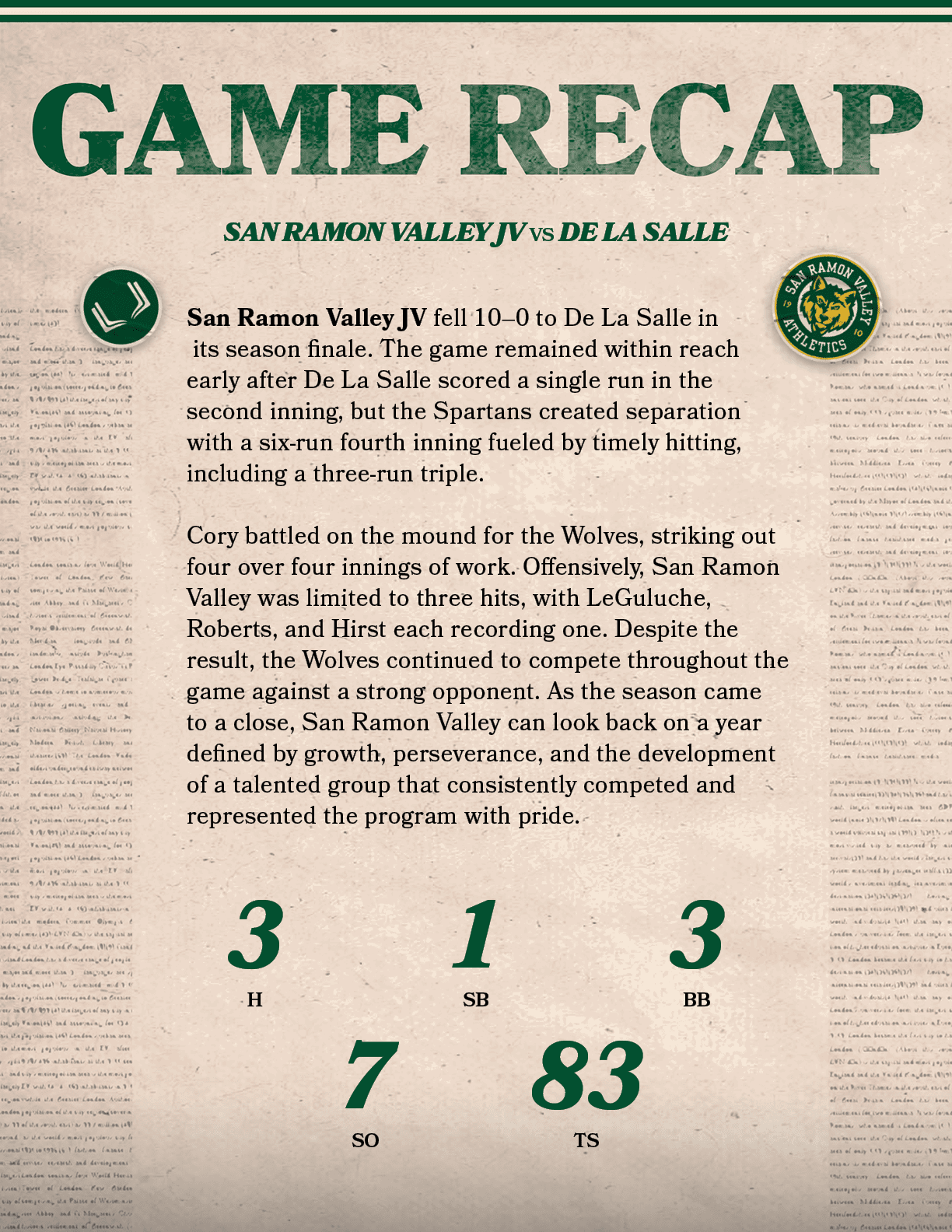 83,TS,1,SB,San Ramon Valley JV fell 10–0 to De La Salle in its season finale. The game remained within reach early af...