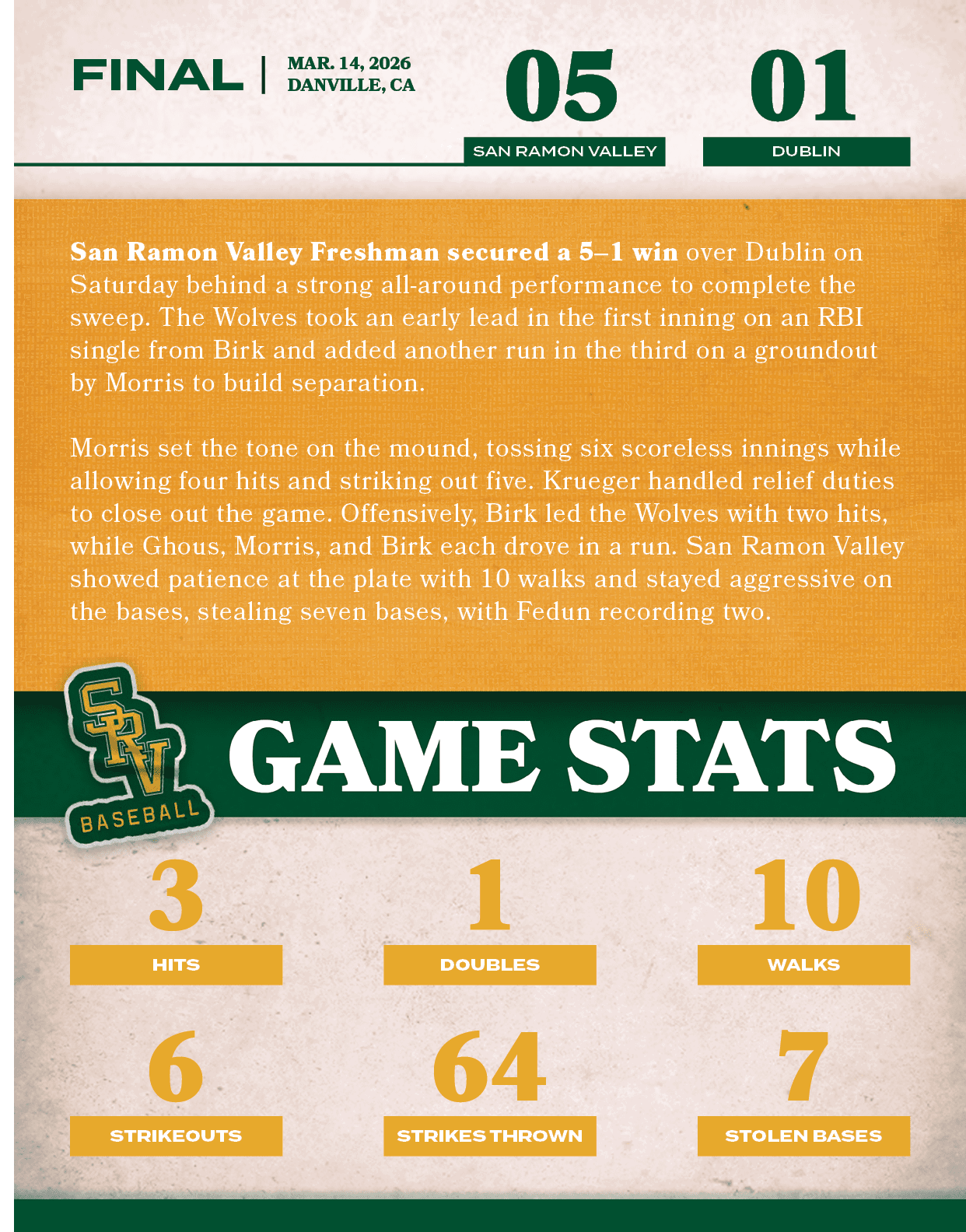 San Ramon Valley Freshman secured a 5–1 win over Dublin on Saturday behind a strong all around performance to complet...