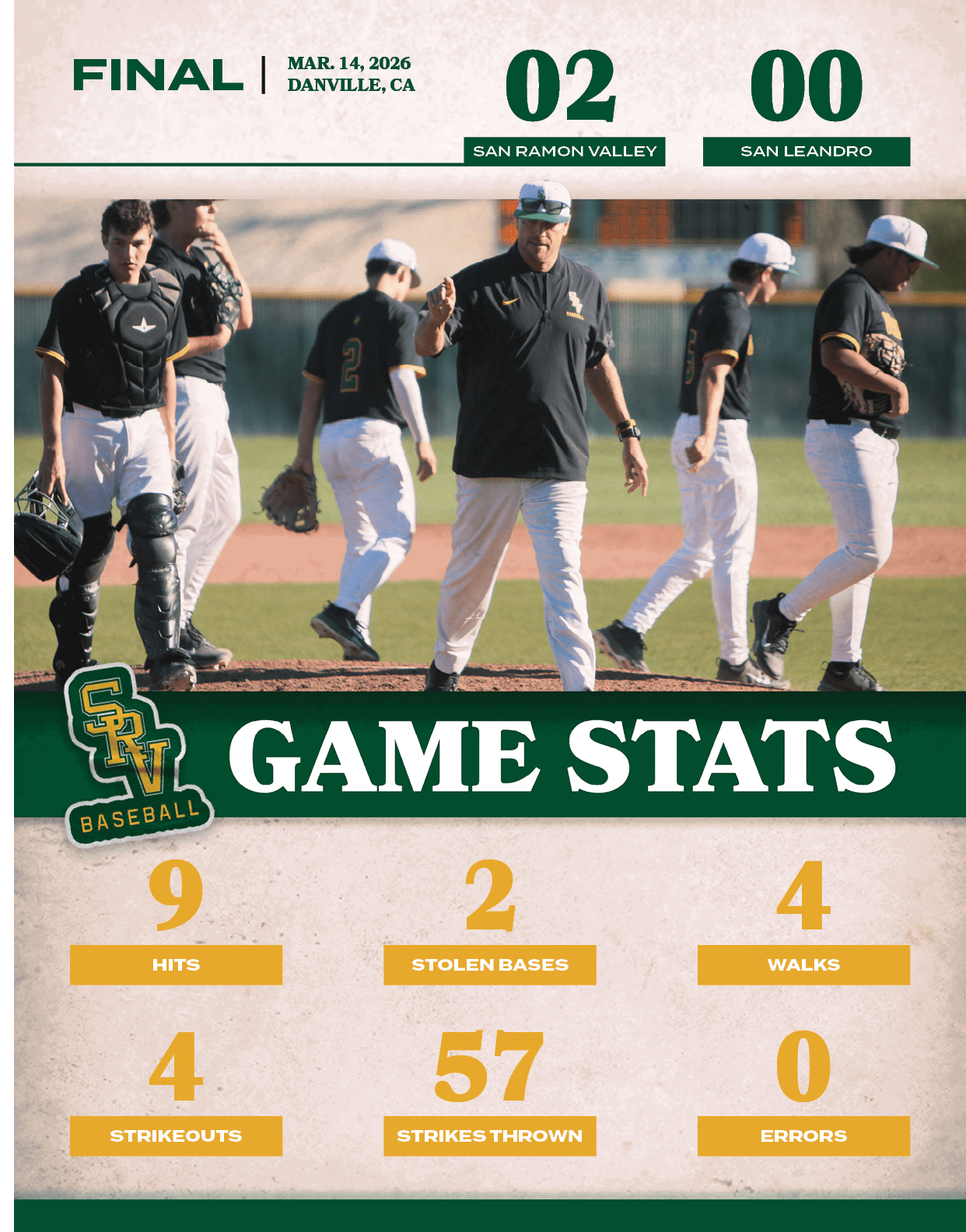 0,errors,57,strikes thrown,4,strikeouts,4,walks,2,stolen bases,9,hits,00,02,MAR. 14, 2026 DANVILLE, CA,FINAL,san leandr