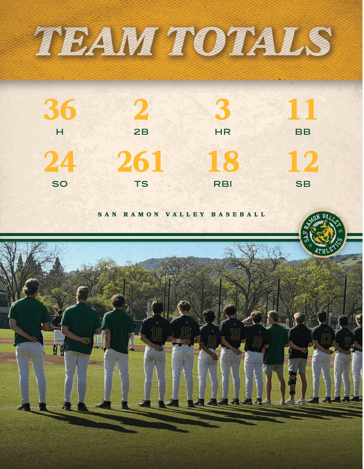 san ramon valley baseball,SB,12,RBI,18,TS,261,SO,24,BB,11,HR,3,2B,2,H,3