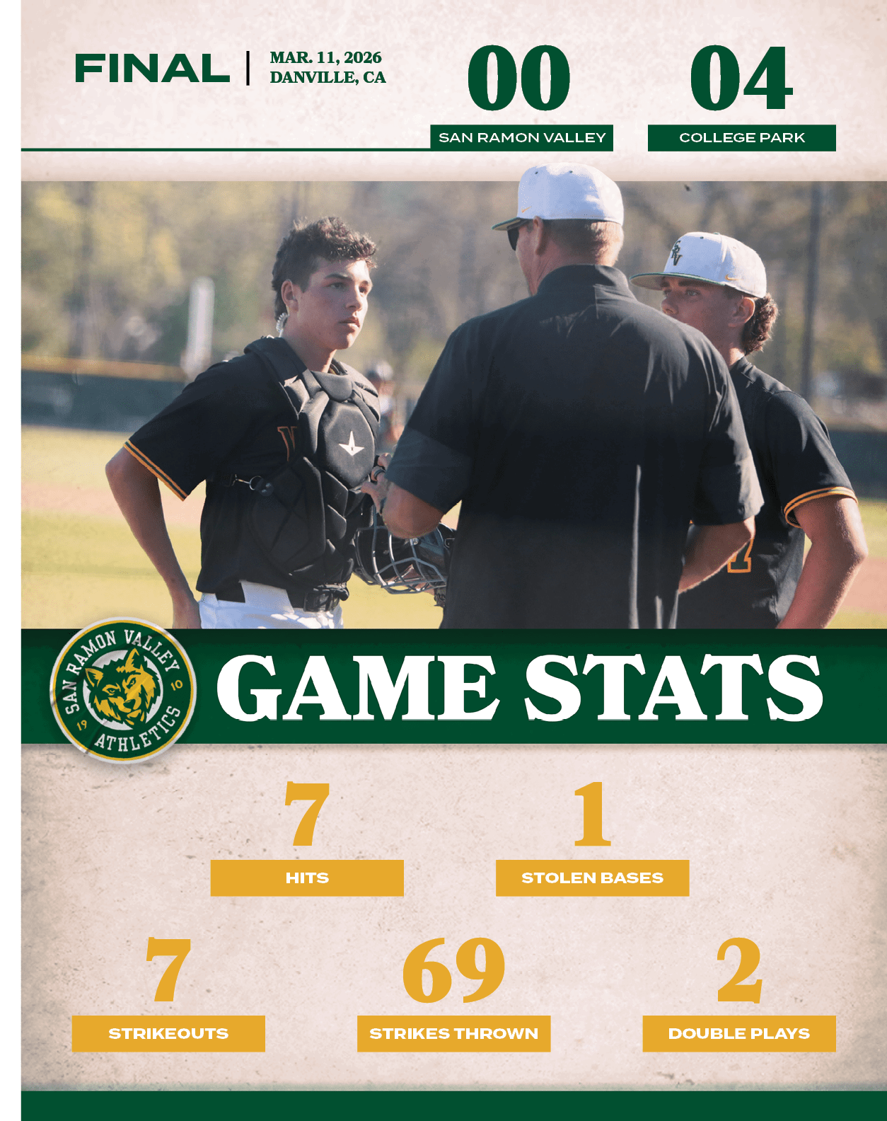 2,double plays,69,strikes thrown,7,strikeouts,1,stolen bases,7,hits,04,00,MAR. 11, 2026 DANVILLE, CA,FINAL,college par