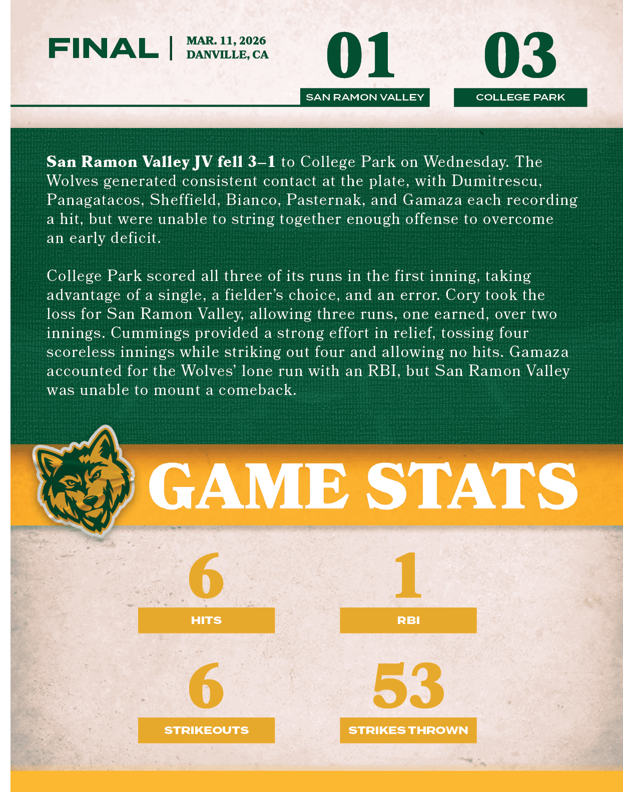 03,01,MAR. 11, 2026 DANVILLE, CA,FINAL,college park,San Ramon Valley JV fell 3–1 to College Park on Wednesday. The Wo...