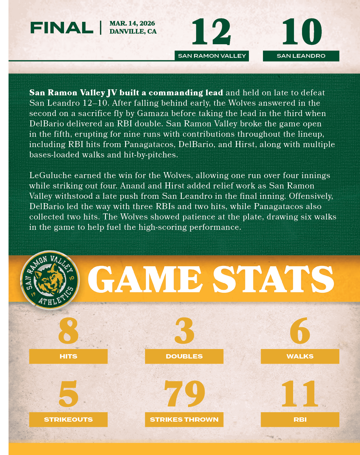 11,rbi,10,12,MAR. 14, 2026 DANVILLE, CA,FINAL,san leandro,San Ramon Valley JV built a commanding lead and held on lat...